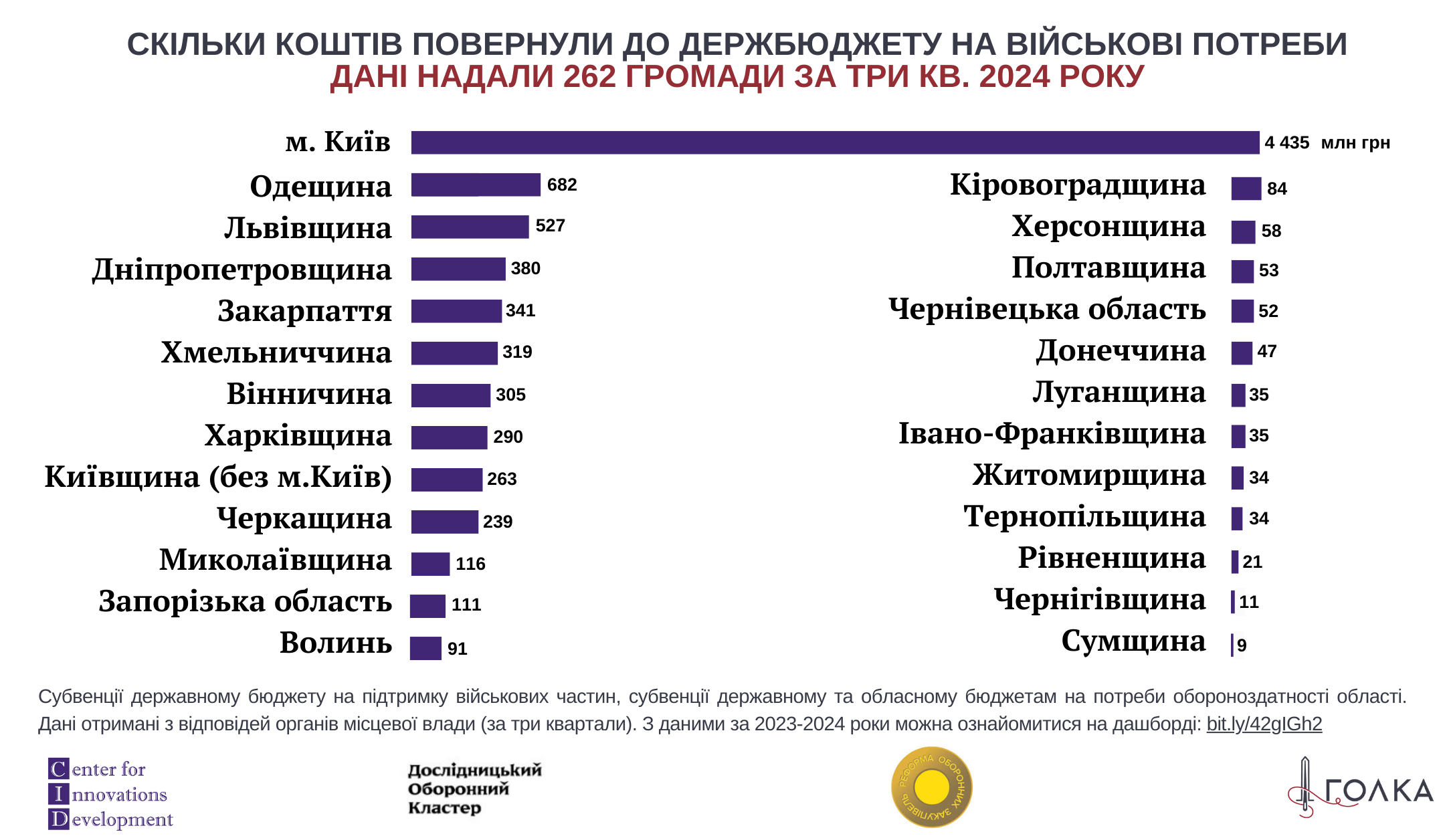 Лють громад. Скільки грошей витратили громади на допомогу фронту без військового ПДФО?