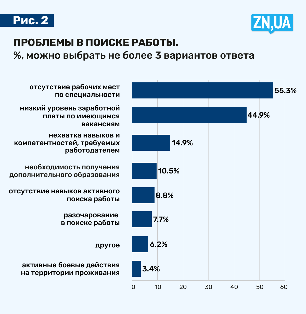 Рынок труда в Украине - Что изменилось и чего ждать в будущем, исследование  - ZN.ua