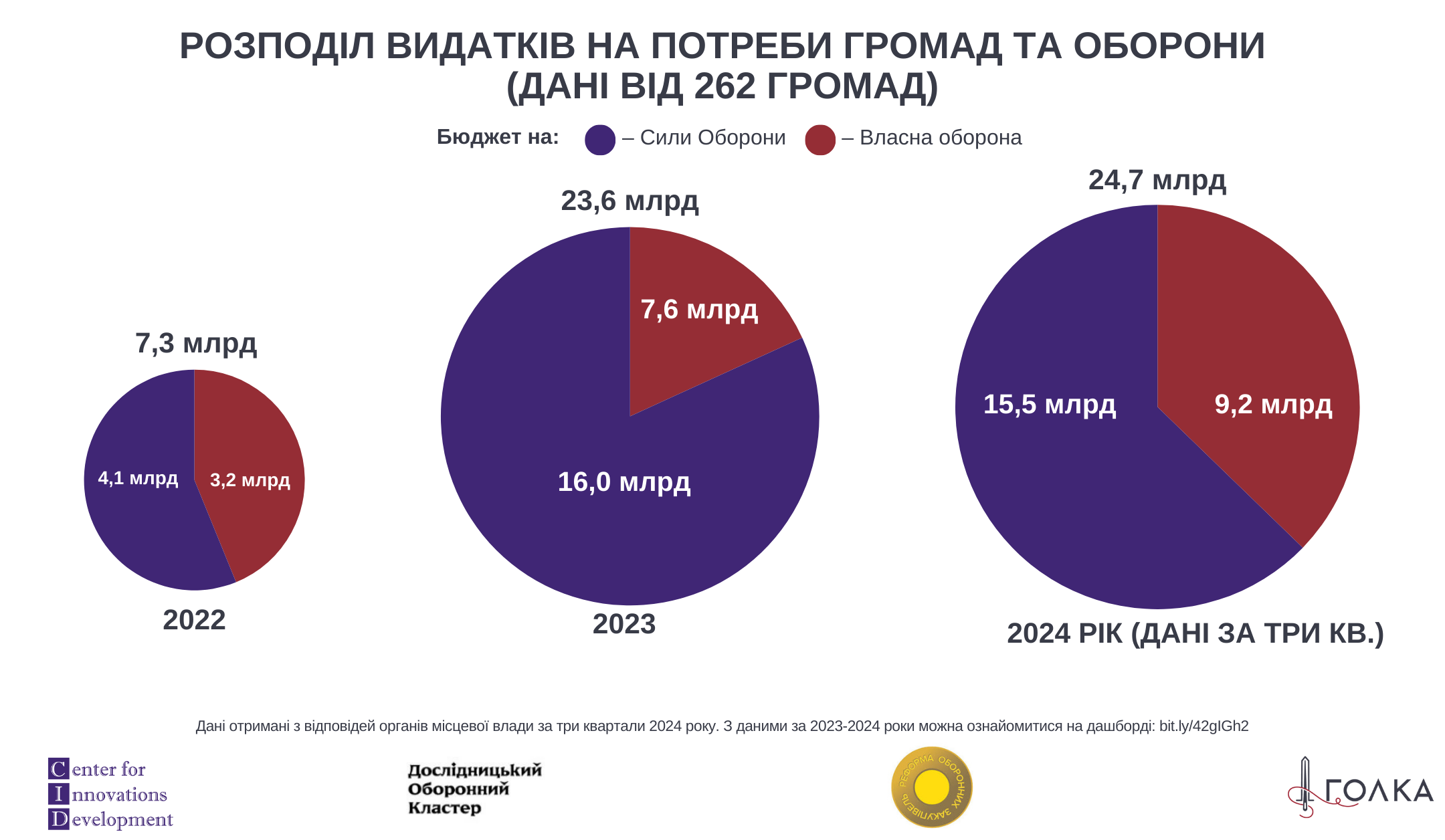 Лють громад. Скільки грошей витратили громади на допомогу фронту без військового ПДФО?