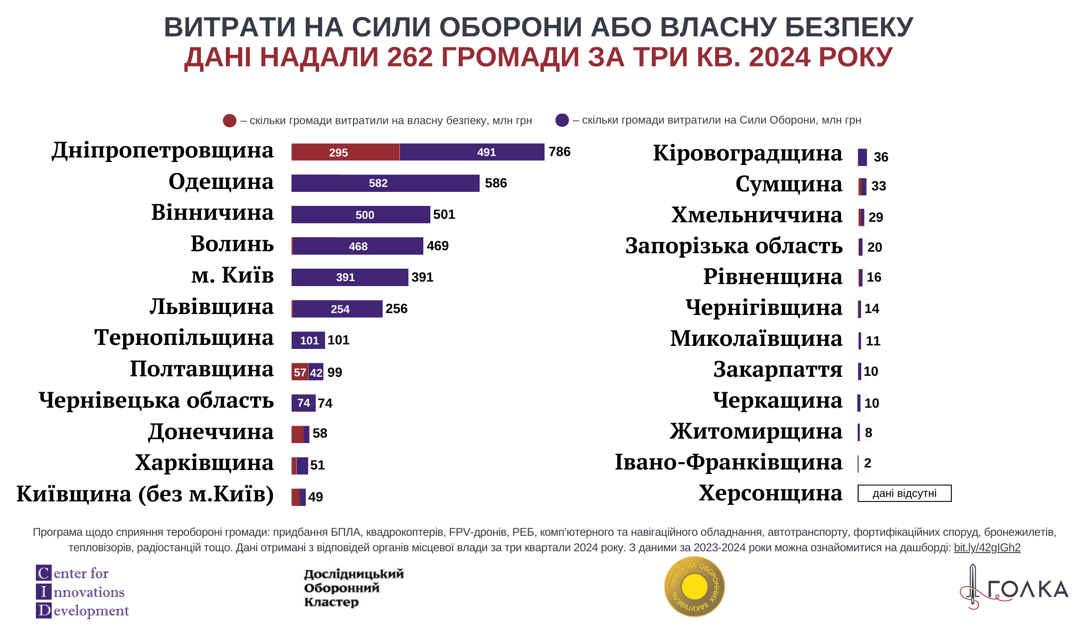 Лють громад. Скільки грошей витратили громади на допомогу фронту без військового ПДФО?