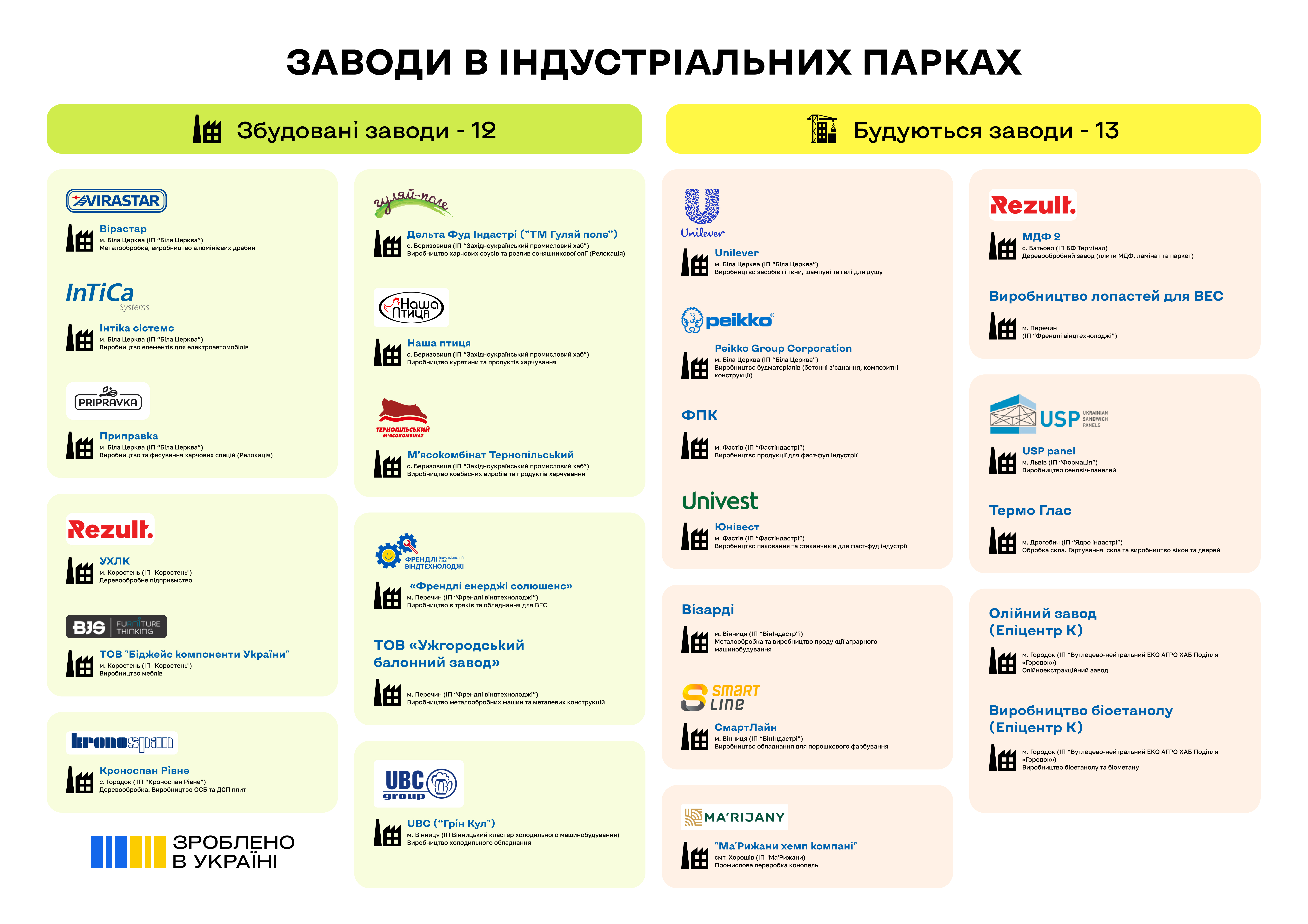 Індустріальні парки залучають інвестиції, попри війну. Підсумки 2024-го та виклики 2025-го