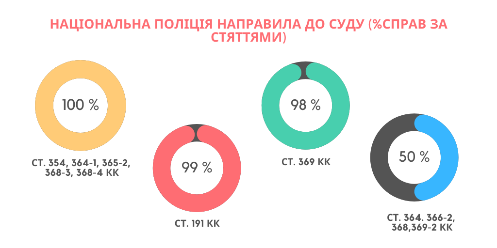 Статистика по борьбе с коррупцией в Украине
