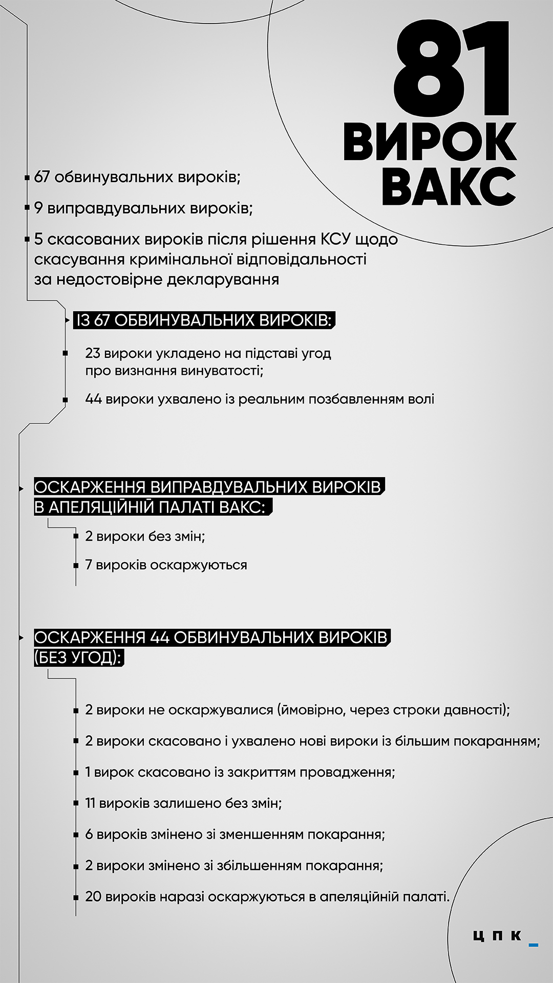 Коррупция в Украине - с чем столкнулся ВАКС за три года работы - ZN.ua