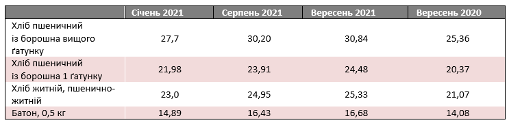 Табл.3. Ціни на основні види хліба в середньому по Україні, за даними Держстату,  грн/кг