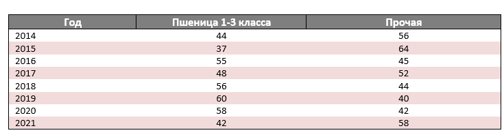 Табл.1. Распределение урожая пшеницы по качеству (комплексная оценка Союза «Мукомолы Украины»), %