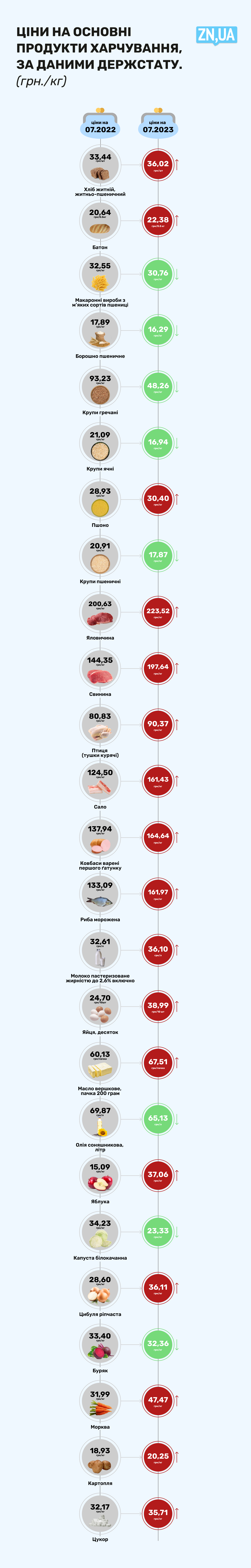 Слідкуйте за цінами. Як вони мінялись протягом війни, на що чекати ближче до зими (ІНФОГРАФІКА) 2