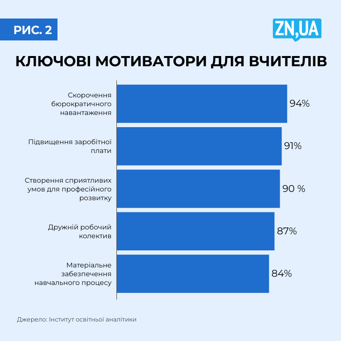 Чому в школах бракує вчителів? Результати дослідження