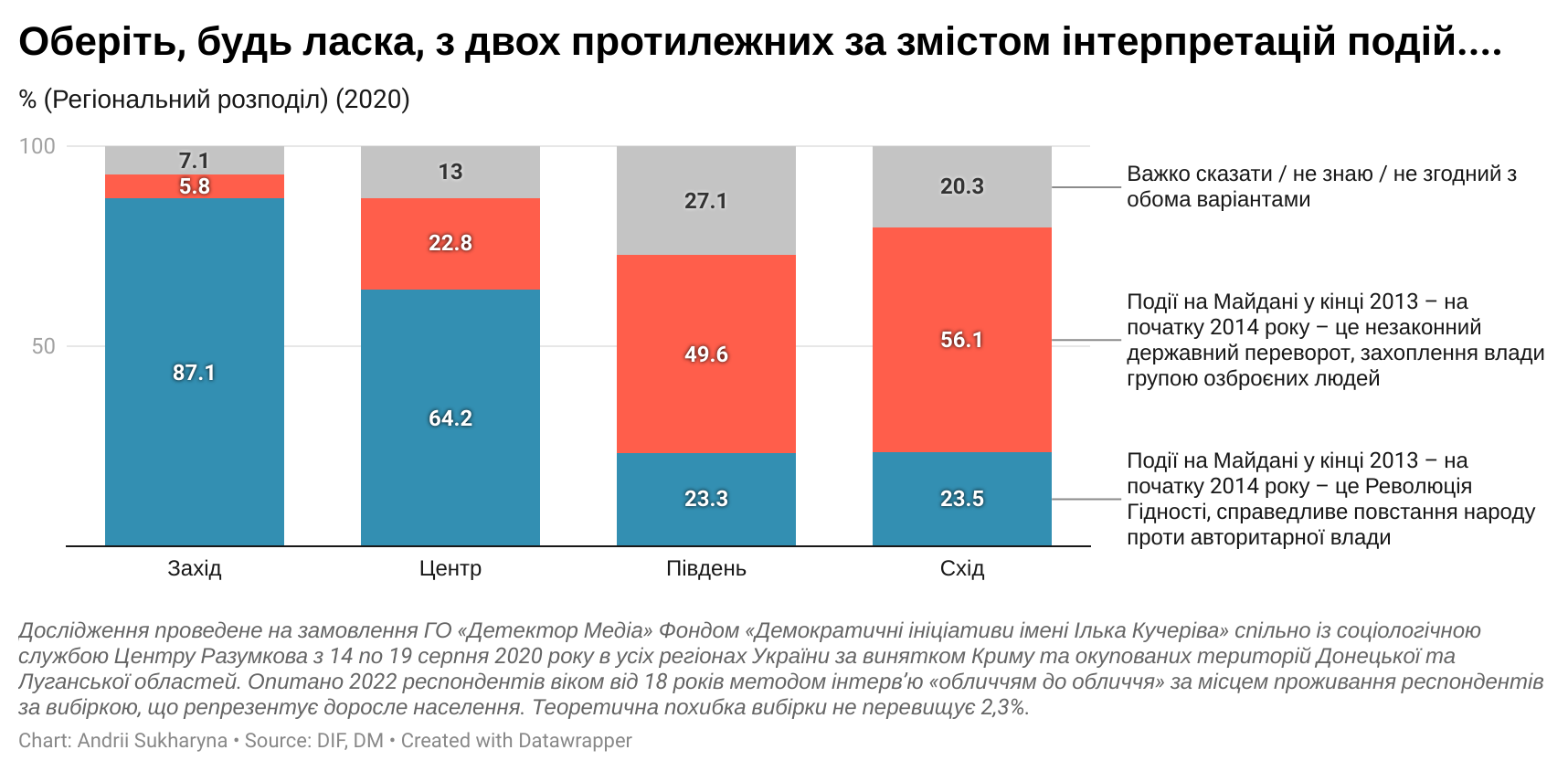 Нас б'ють - ми міцнішаємо: 80,1% жителів Миколаєва проти переговорів з рф, 89,2% вірять в нашу перемогу 2