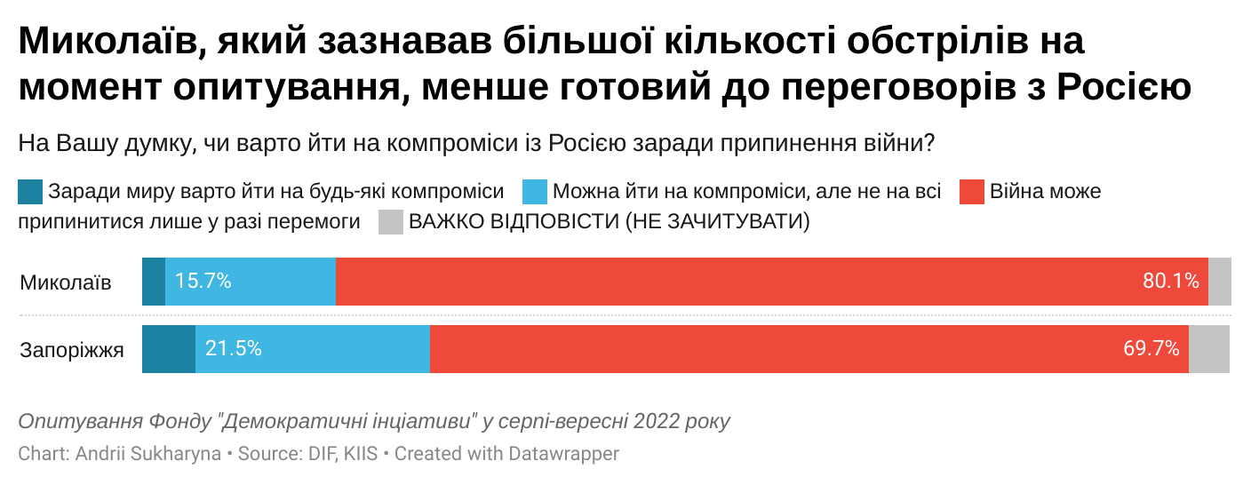 Нас б'ють - ми міцнішаємо: 80,1% жителів Миколаєва проти переговорів з рф, 89,2% вірять в нашу перемогу 4