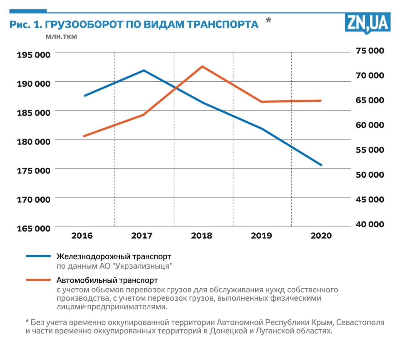 Грузооборот автомобильного транспорта. Грузооборот ТКМ это. Млн ТКМ. Грузооборот автомобильного транспорта за 2021 год. Грузооборот Амурской области 2020.