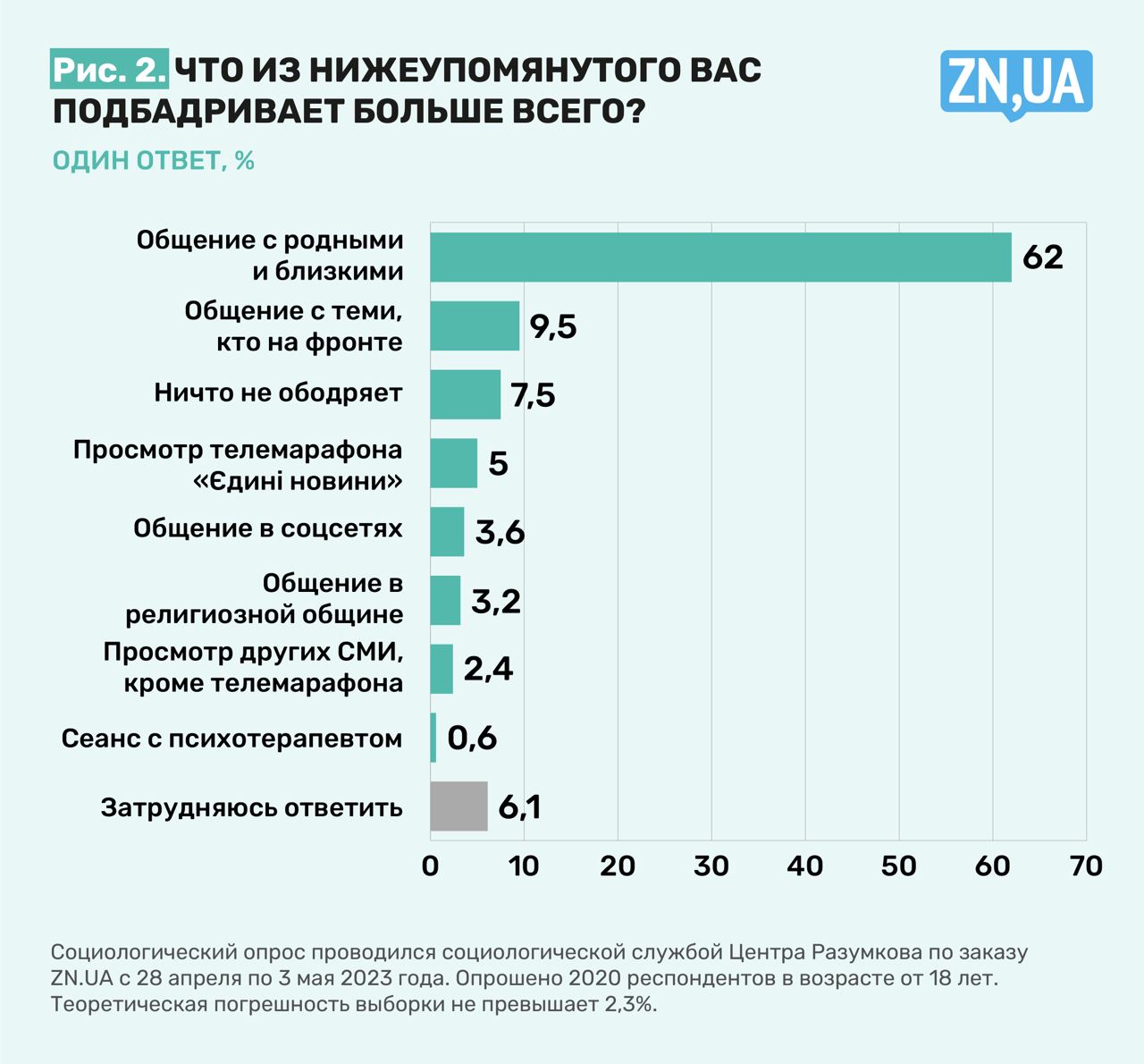 Война России с Украиной - как изменился стиль жизни украинцев - результаты  соцопроса - ZN.ua