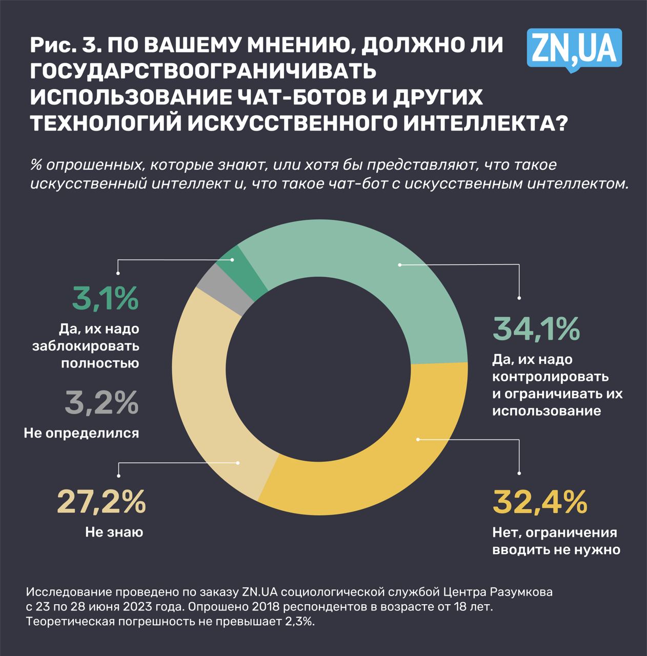 Используют ли украинцы ИИ - результаты опроса - инфографика - ZN.ua