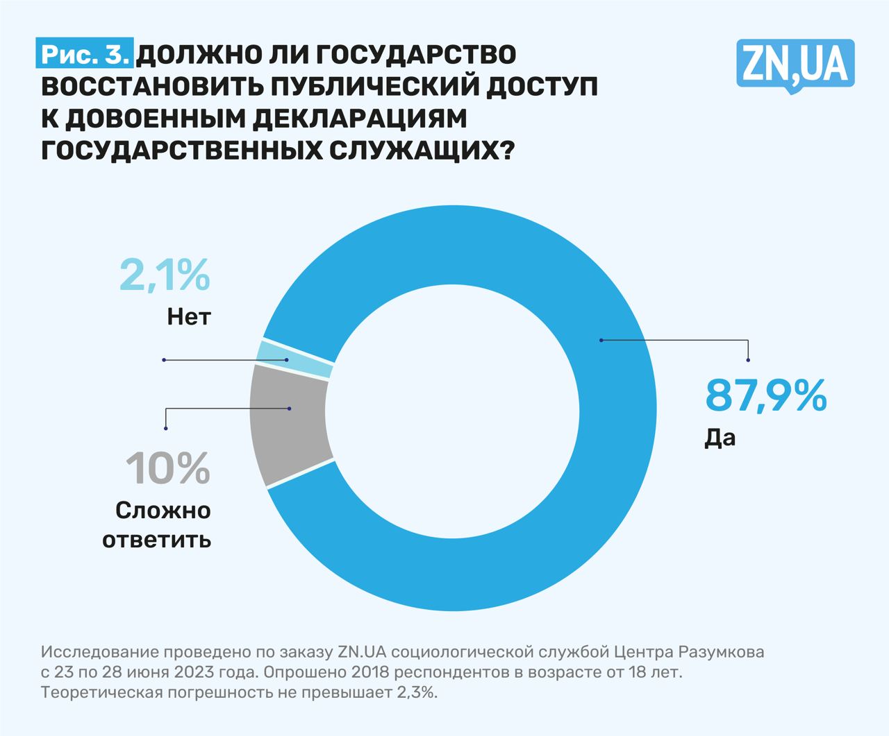 Декларации чиновников