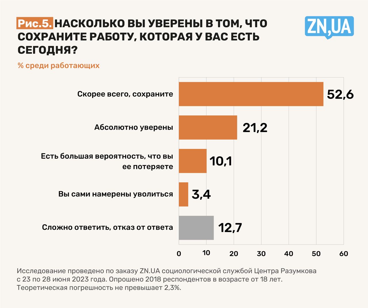 Работа в Украине - как изменились тенденции на рынке труда после 24 февраля  - результаты опроса - ZN.ua