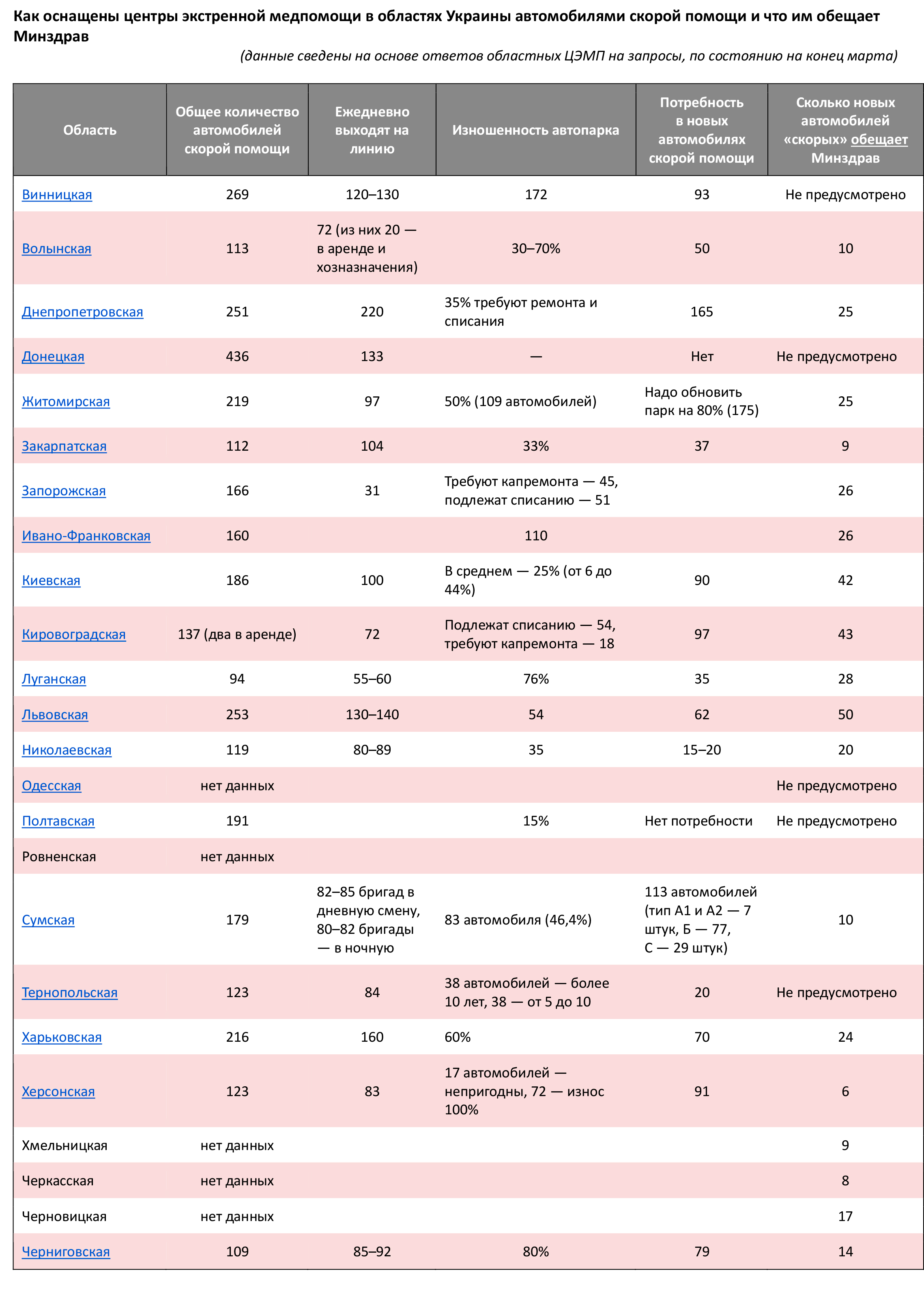 данные сведены на основе ответов областных ЦЭМП на запросы по состоянию на конец марта данные сведены на основе ответов областных ЦЭМП на запросы по состоянию на конец марта