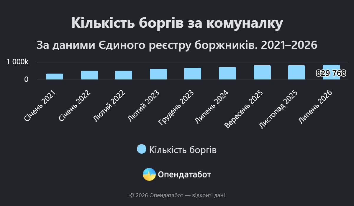 Борговий антирекорд: понад 800 тисяч справ про борги за комуналку зафіксовано в Україні