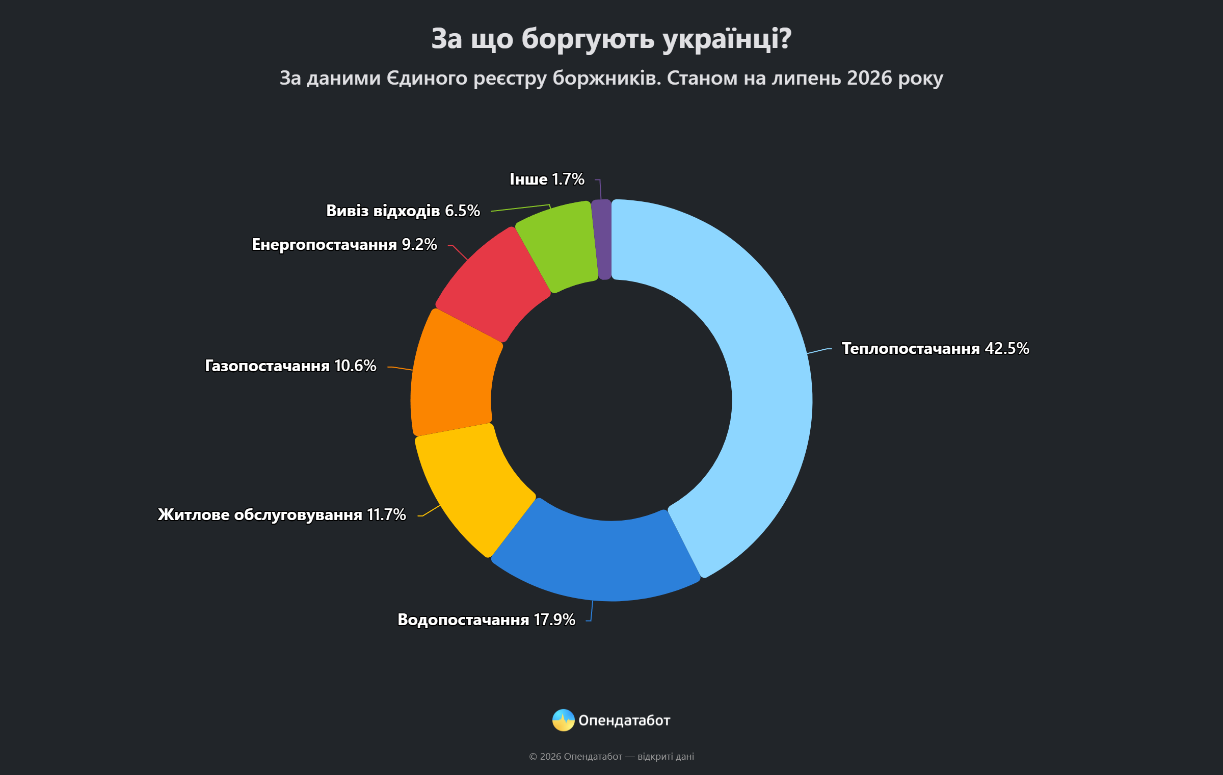 Борговий антирекорд: понад 800 тисяч справ про борги за комуналку зафіксовано в Україні