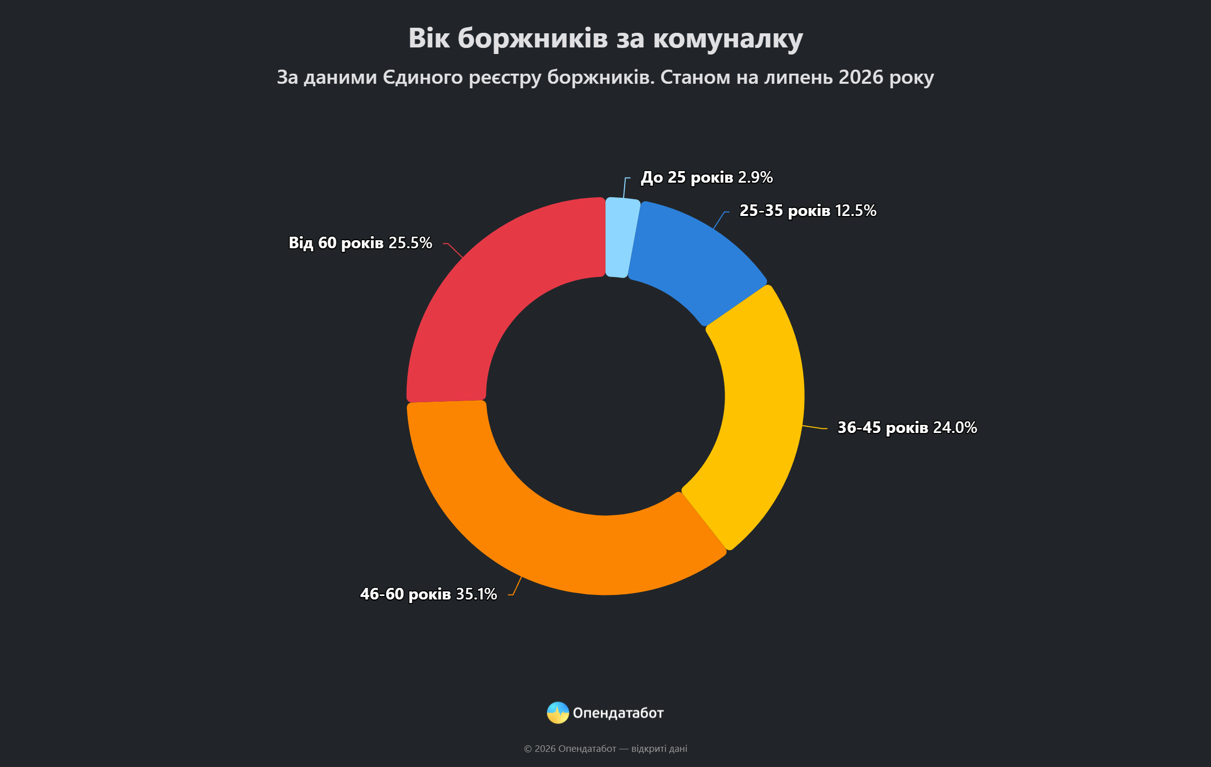 Борговий антирекорд: понад 800 тисяч справ про борги за комуналку зафіксовано в Україні