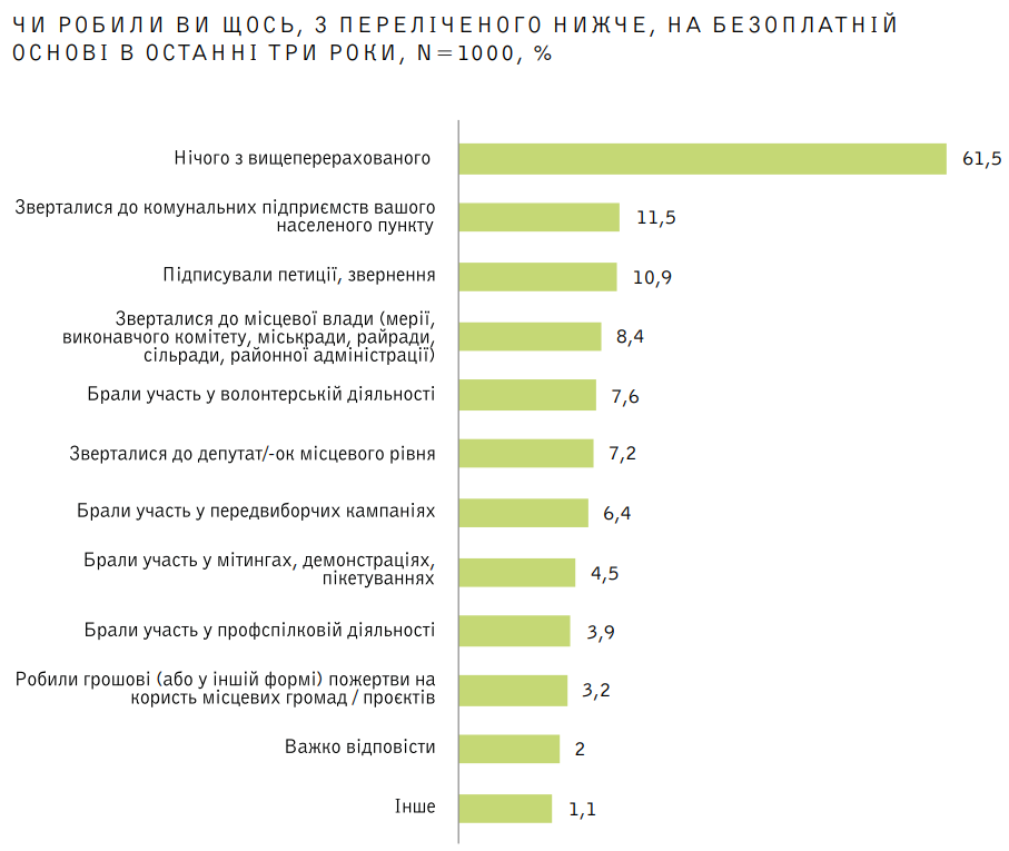 Політична участь мешканців Донецької, Луганської, Запорізької та Херсонської областей Політична участь мешканців Донецької, Луганської, Запорізької та Херсонської областей