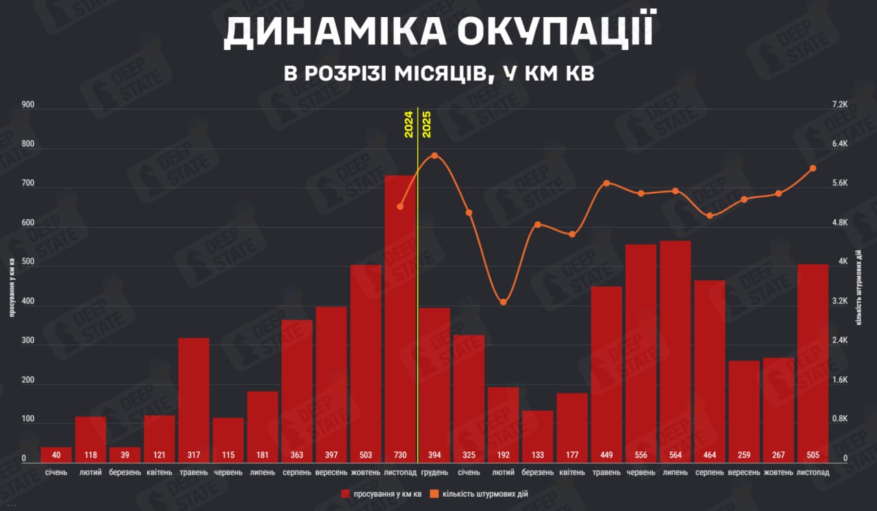 Росія в листопаді захопила вдвічі більше територій, ніж у вересні — у DeepState назвали цифру