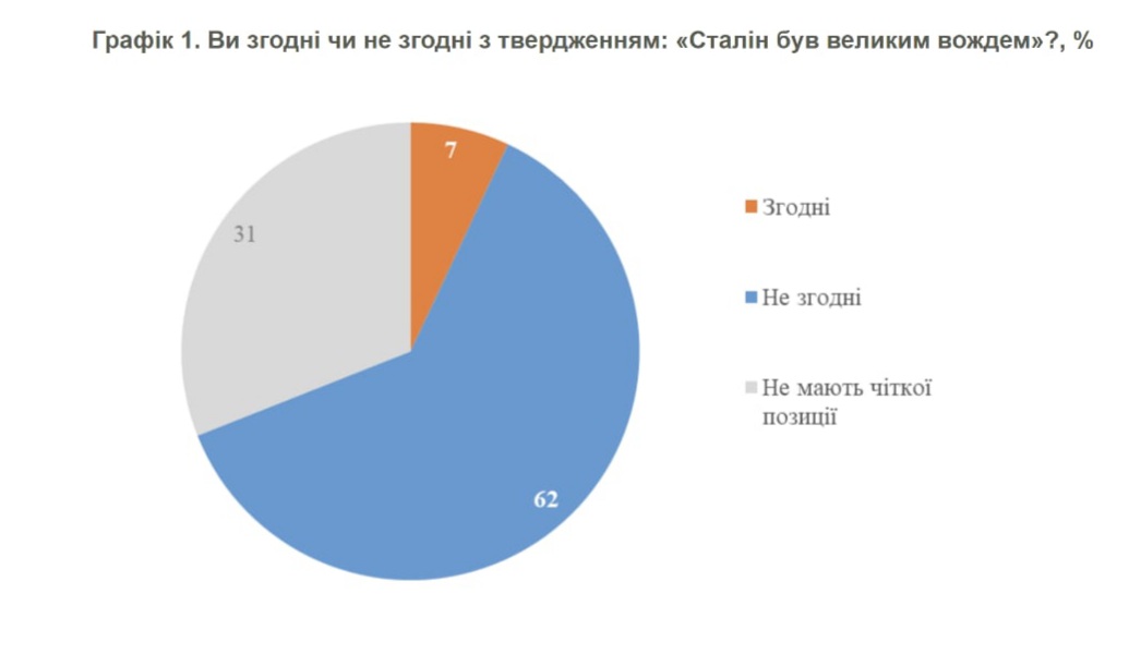 Як українці ставляться до Сталіна: результати опитування