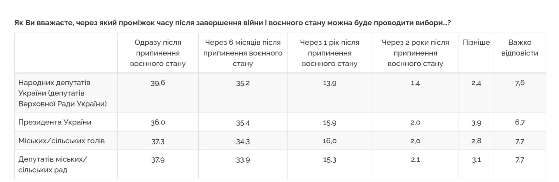 Понад 60% українців виступають проти проведення виборів під час війни — опитування