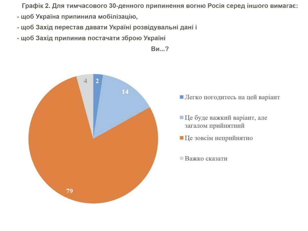 Як громадяни України ставляться до вимог Путіна щодо припинення вогню — опитування