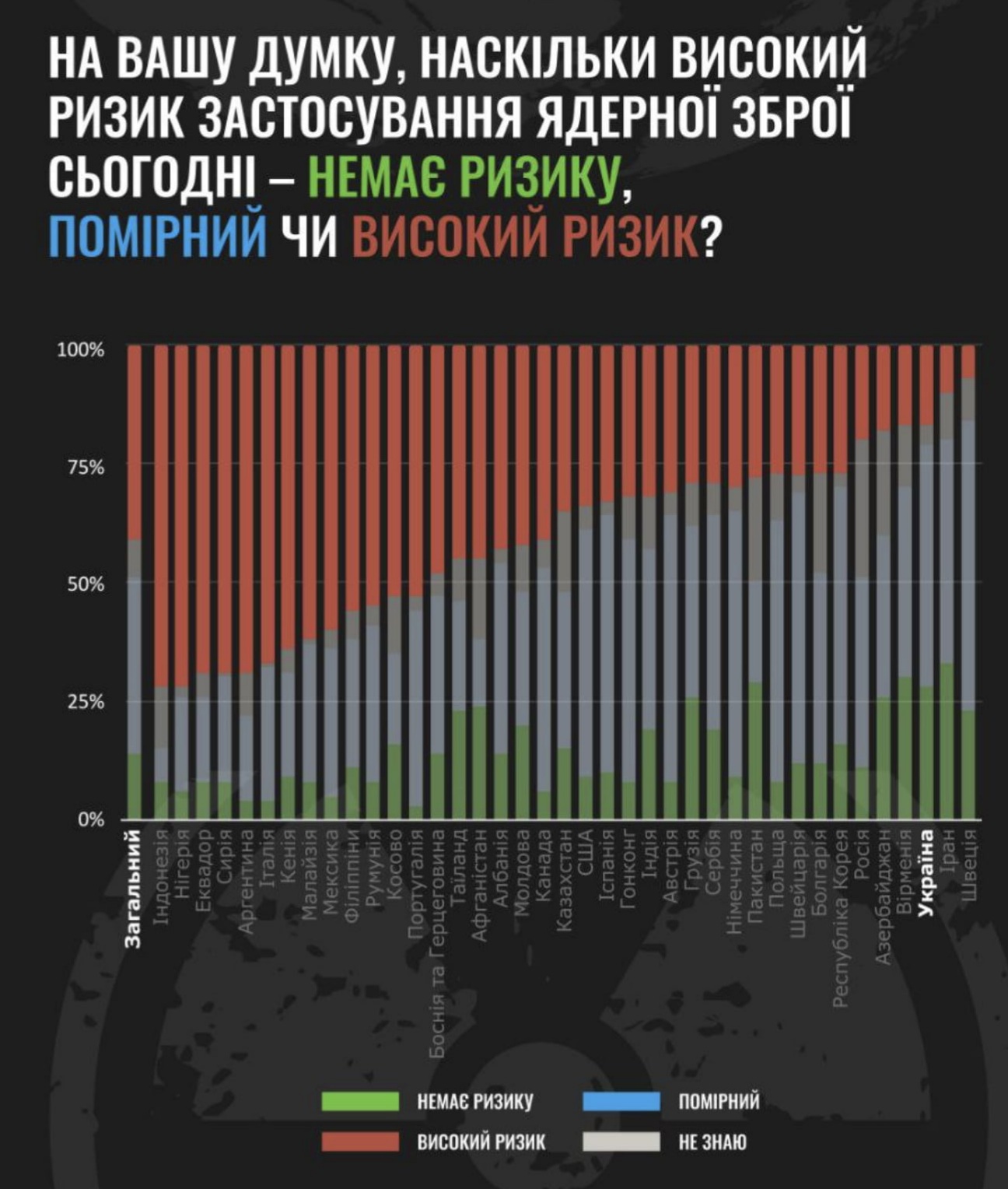 Угроза ядерного удара - Граждане каких стран считают, что такой угрозы нет  - инфографика - ZN.ua