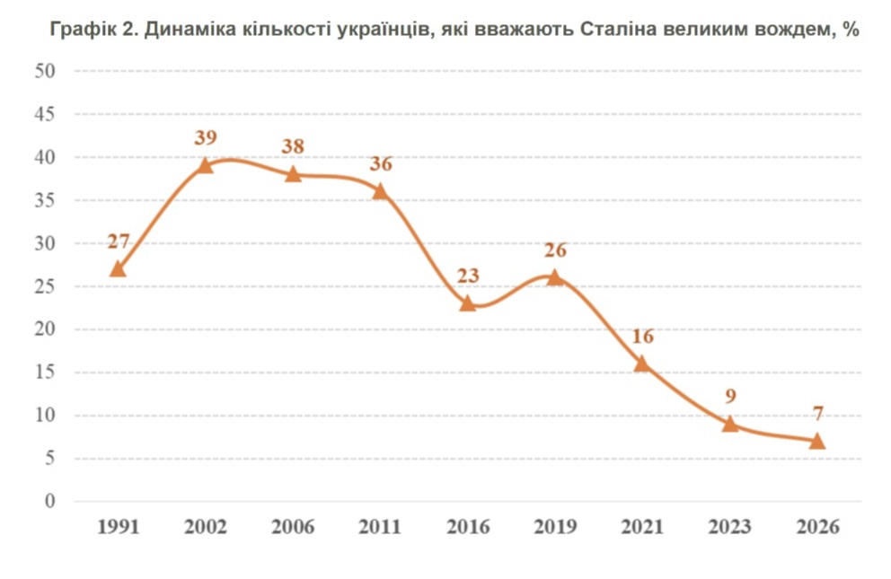 Як українці ставляться до Сталіна: результати опитування