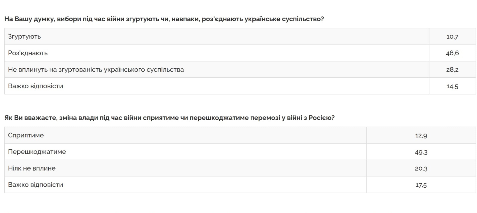 Понад 60% українців виступають проти проведення виборів під час війни — опитування