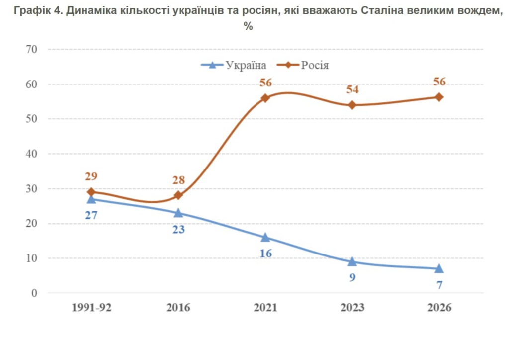 Як українці ставляться до Сталіна: результати опитування