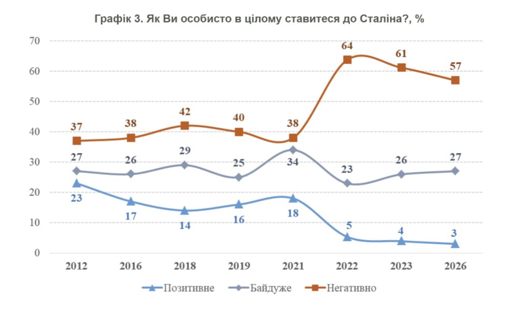 Як українці ставляться до Сталіна: результати опитування