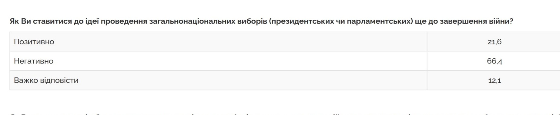 Понад 60% українців виступають проти проведення виборів під час війни — опитування