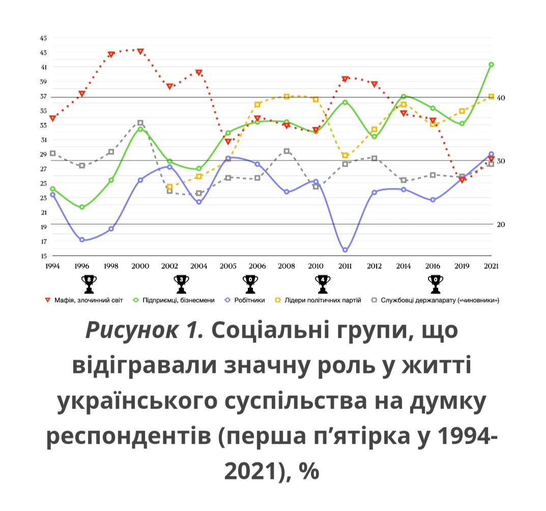 Які соціальні групи відіграють значну роль у житті українського суспільства: результати соцдослідження