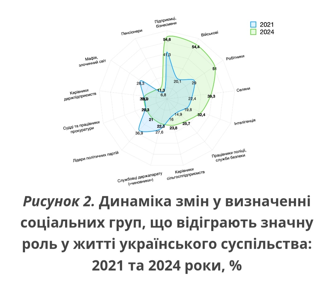 Які соціальні групи відіграють значну роль у житті українського суспільства: результати соцдослідження
