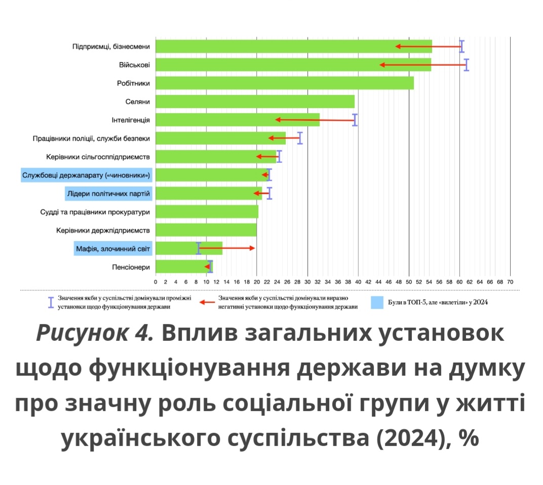 Які соціальні групи відіграють значну роль у житті українського суспільства: результати соцдослідження