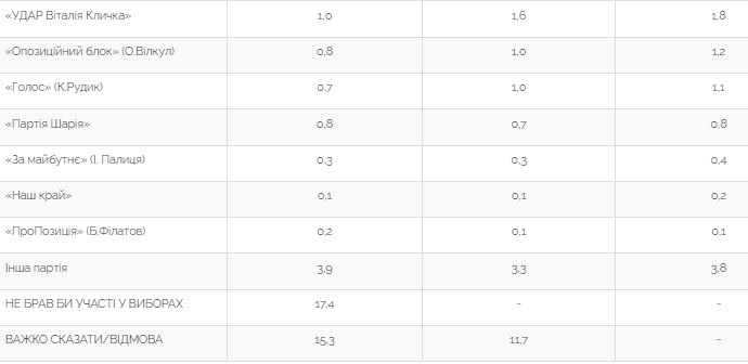 Центр Разумкова Центр Разумкова
