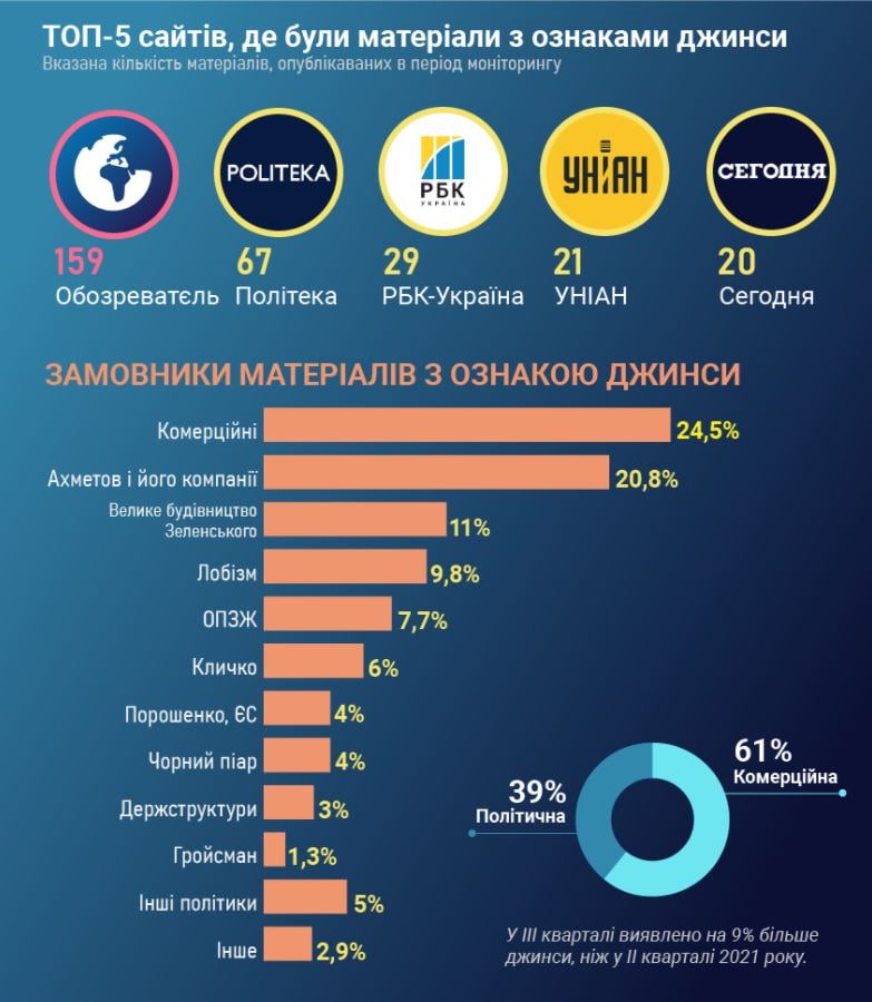 ТОП-5 сайтов, где были материалы с признаками джинсы