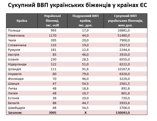 Внесок українських біженців у економіку країн ЄС сягнув десятків мільярдів – експерт
