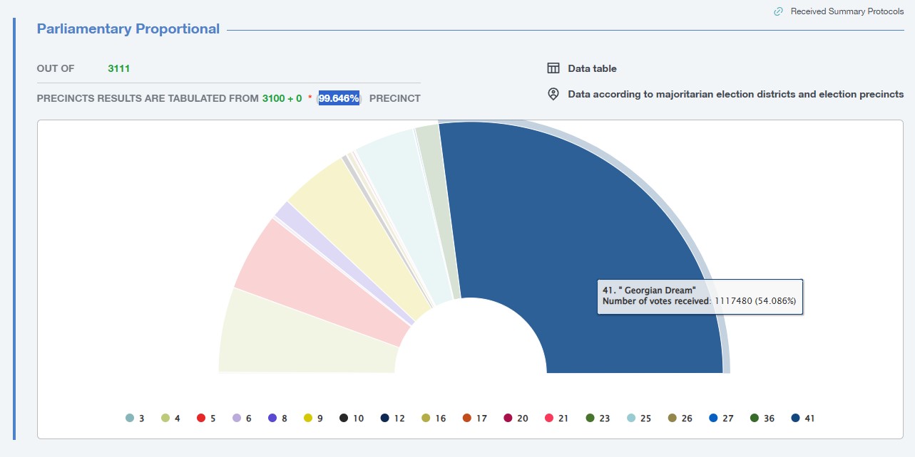 У Грузії підрахували 99% голосів, перемагає «Грузинська мрія»