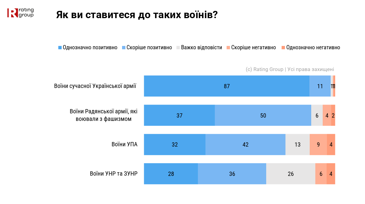 Визнання ОУН-УПА борцями за незалежність підтримує абсолютна більшість українців