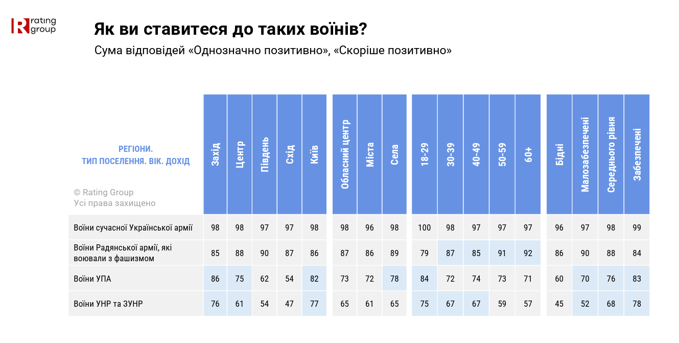 Визнання ОУН-УПА борцями за незалежність підтримує абсолютна більшість українців