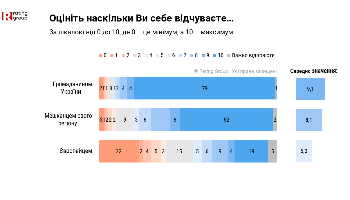 Як це бути українцем: громадяни назвали головні критерії українства та патріотизму