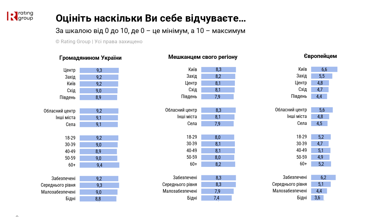 Як це бути українцем: громадяни назвали головні критерії українства та патріотизму