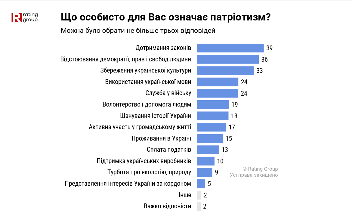 Як це бути українцем: громадяни назвали головні критерії українства та патріотизму