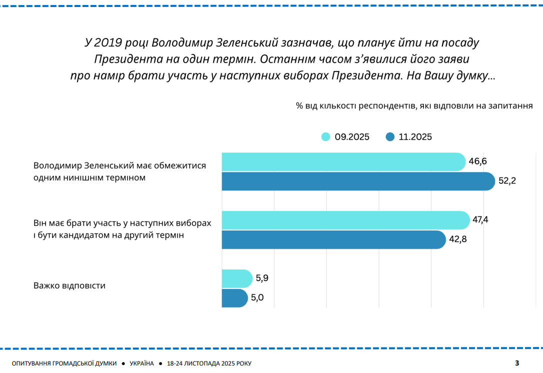 Більшість українців вважають, що Зеленський більше не має балотуватись у президенти – дослідження