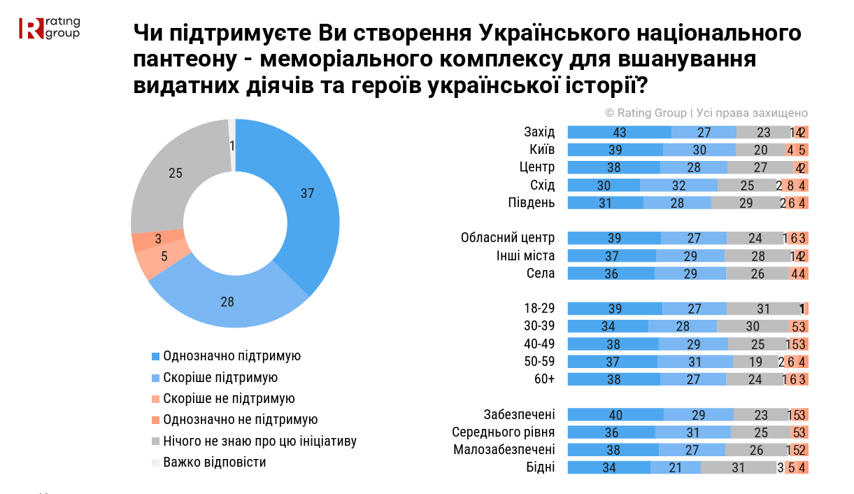 Визнання ОУН-УПА борцями за незалежність підтримує абсолютна більшість українців