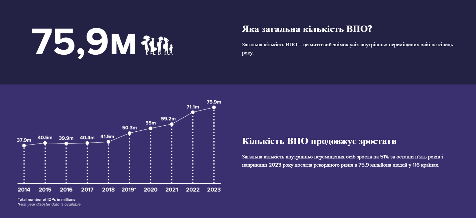 В мире катастрофически растет число внутренне перемещенных лиц – причины и  карта - ZN.ua