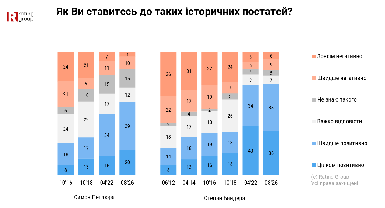 Шевченко, Бандера та Зеленський: громадяни назвали найвидатніших українців всіх часів