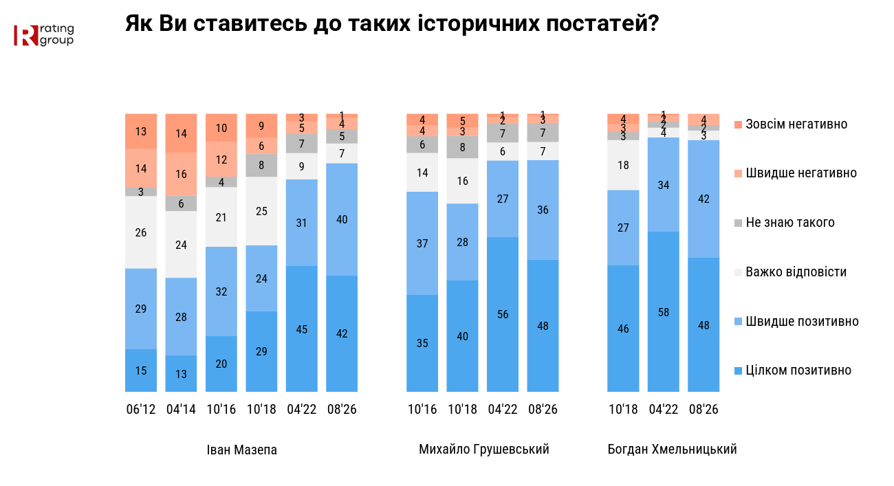 Шевченко, Бандера та Зеленський: громадяни назвали найвидатніших українців всіх часів